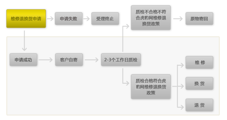 退換貨流程改