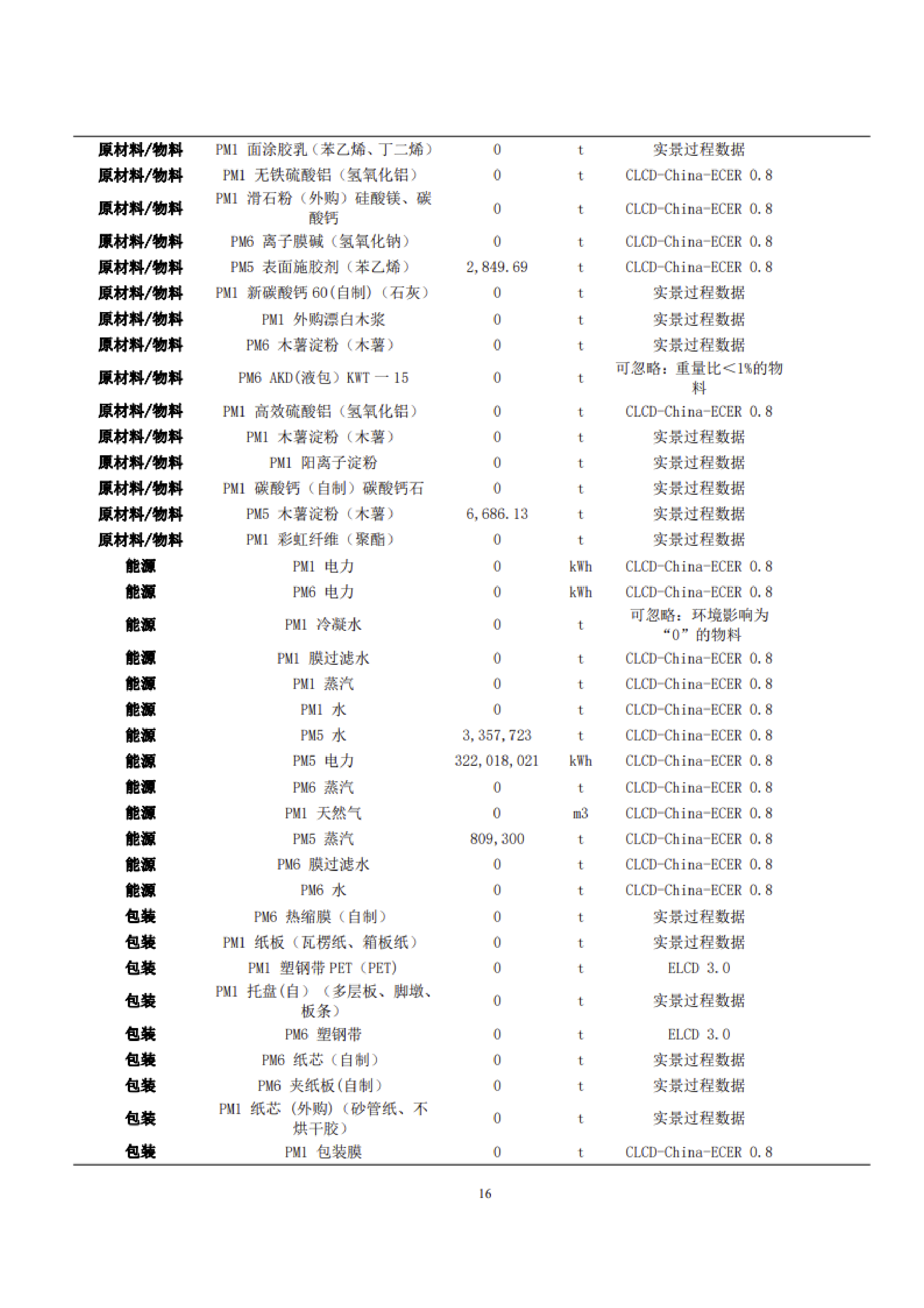 1、産品碳足迹評價報告_19